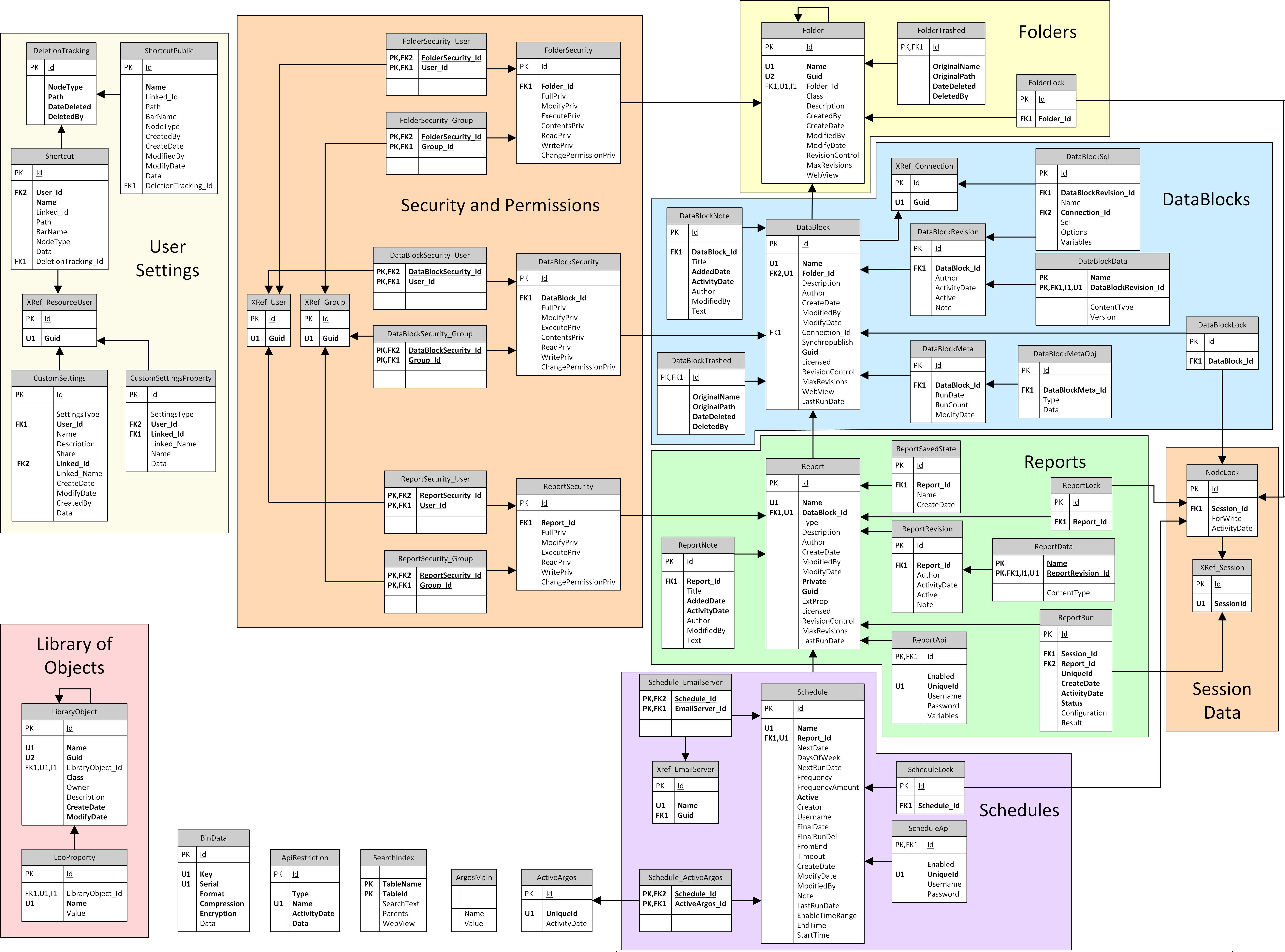 Diagram showing the tables in the Argos database and their relationships.  The structure of this section of the document matches the structure of the Argos database.  For example, all of the tables that pertain to reports are listed under that heading.  Refer to the tables listed below for a complete description of all tables and their fields.